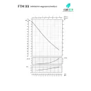 FTM99 3,5 m3/h kapacitású, önfelszívó, rozsdamentes centrifugálszivattyú, SIC/SIC/Viton